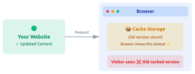 Browser Cache - WordPress changes not showing