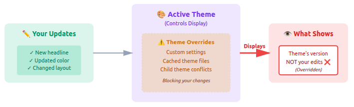 Theme Related Issues - WordPress changes not showing
