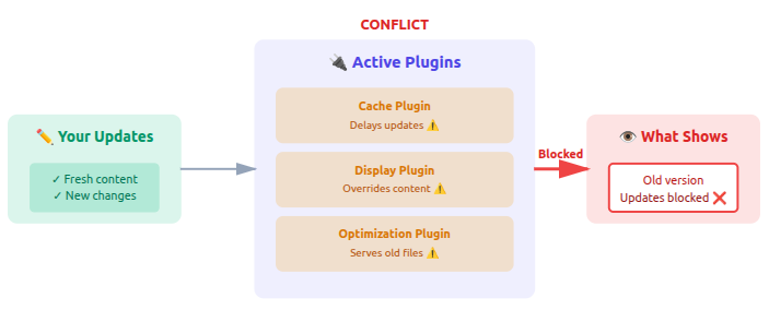 Plugin Conflicts - WordPress changes not showing
