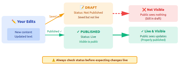 Draft vs Published Content - WordPress changes not showing