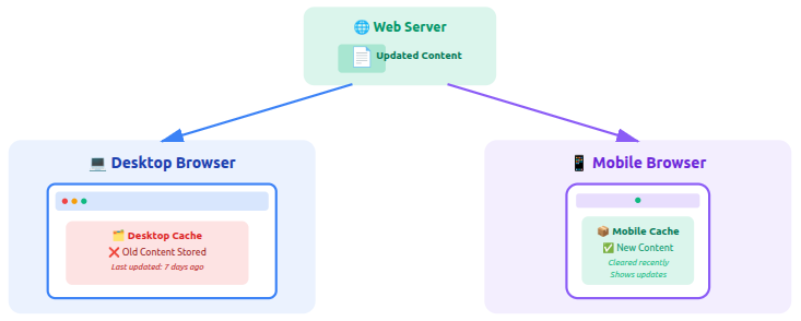 Mobile vs Desktop - WordPress changes not showing