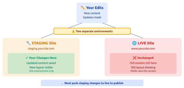 Staging vs Live Site - WordPress changes not showing