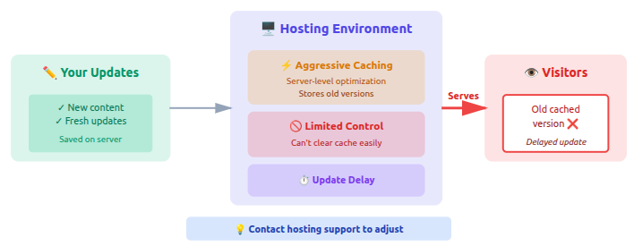 Hosting Environment - WordPress changes not showing