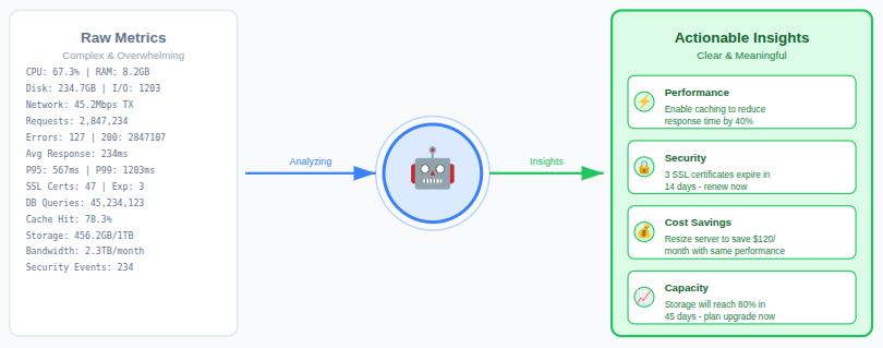 AI-Driven Hosting Analytics - Future of Web Hosting