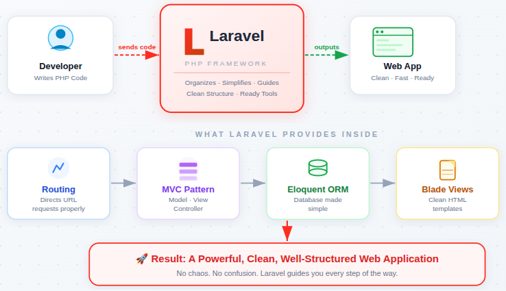 What is Laravel