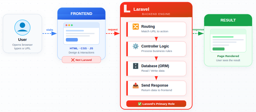 Laravel Explained