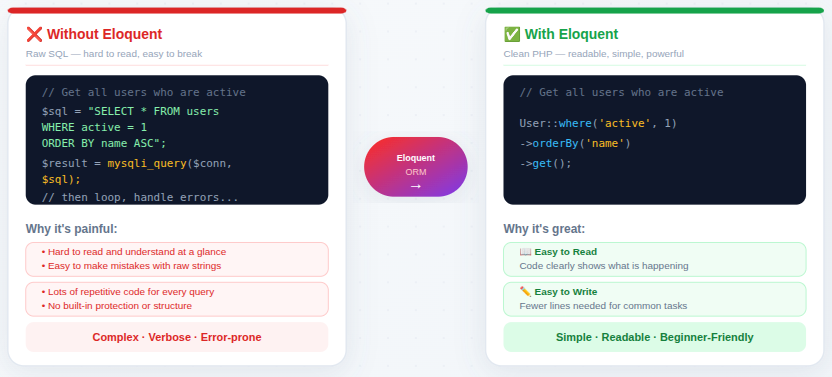 Laravel Eloquent ORM