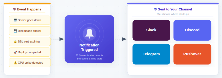 discord notification channel work