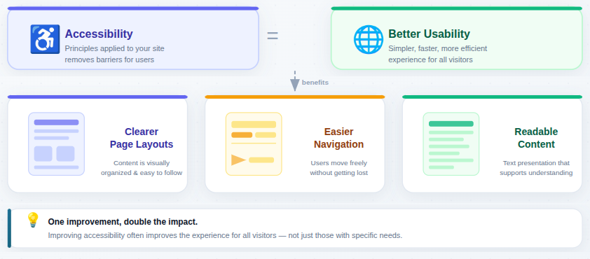 improve accessibility - WordPress Accessibility Score
