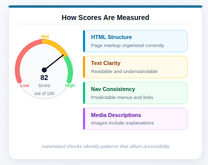 score measurement - WordPress Accessibility Score
