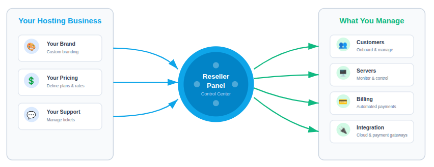 Reseller panel - Managed Cloud Hosting Business