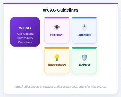 WCAG guidelines - WordPress Accessibility Score