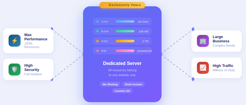 Dedicated Hosting - website hosting