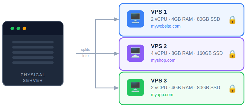 What is VPS - Secure your VPS