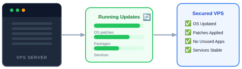 server update - Secure your VPS