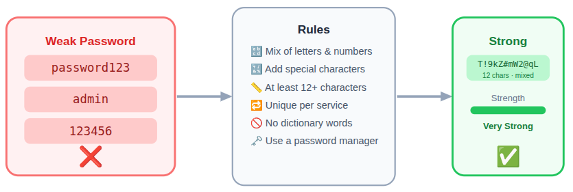 strong and unique password - Secure your VPS