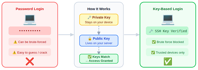 secure ssh - Secure your VPS