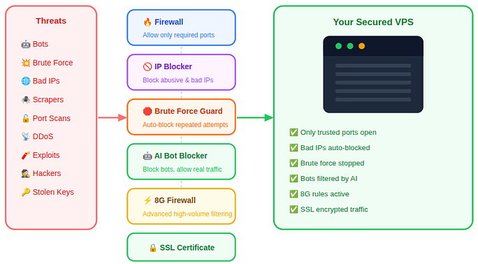 server security protection - Secure your VPS
