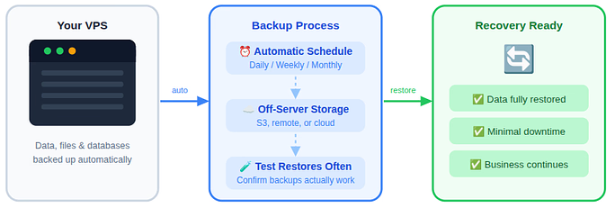 enable backups - Secure your VPS