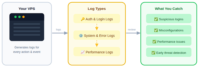monitor logs - Secure your VPS