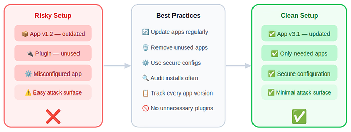 secure install application - Secure your VPS