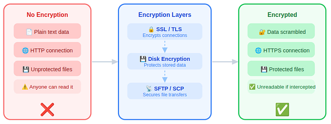 encrypt data - Secure your VPS