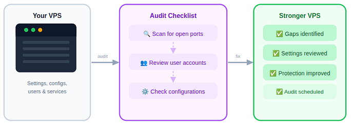 security audits - Secure your VPS