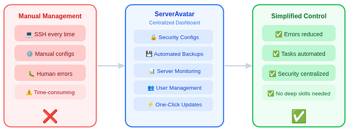 VPS management tool - Secure your VPS