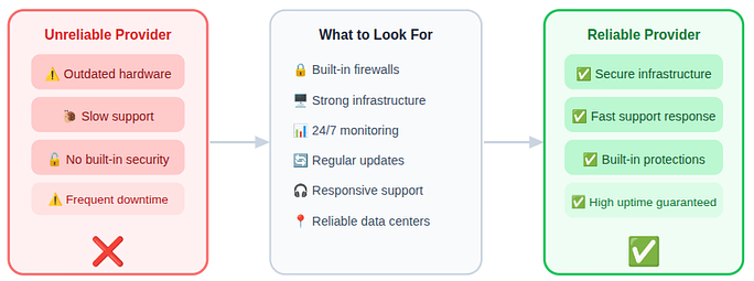 hosting company - Secure your VPS