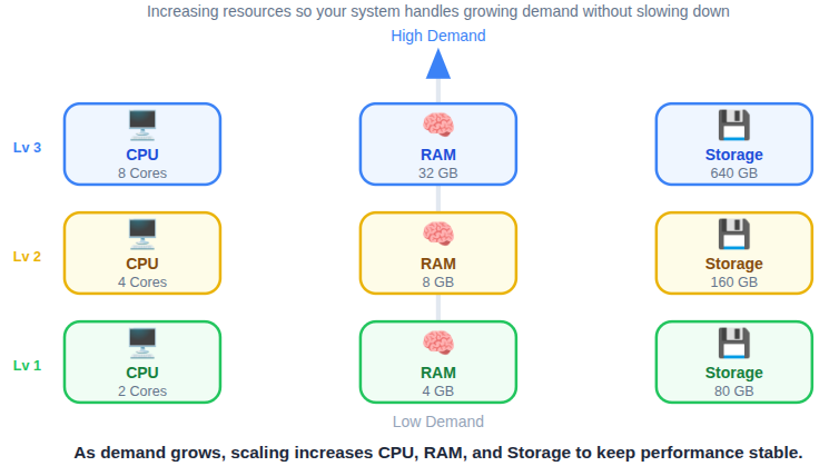 Scaling - Horizontal Scaling vs Vertical Scaling