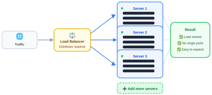 Horizontal Scaling - Horizontal Scaling vs Vertical Scaling