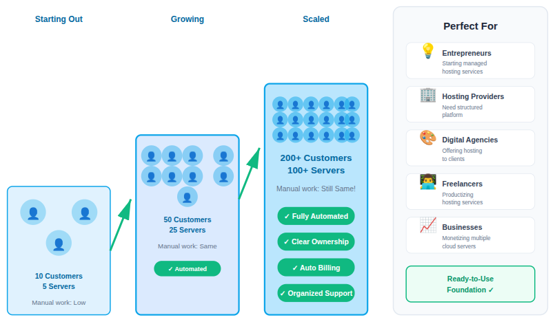 scaling your Managed Cloud Hosting Business
