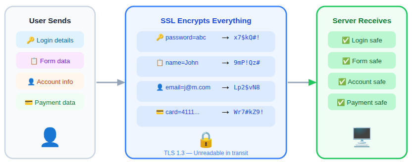 SSL certificate data encryption