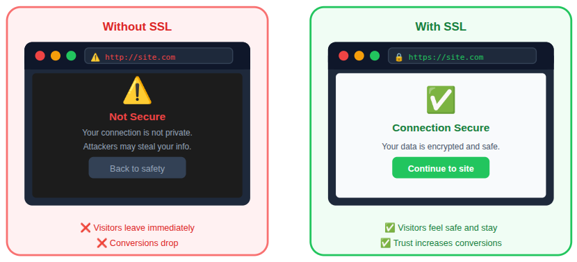 browsers treat non SSL certificate