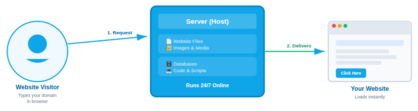 hosting - Managed or Self-Managed Hosting