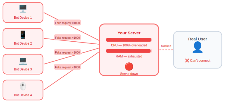 How to Prevent DDoS Attacks? Key Strategies | ServerAvatar