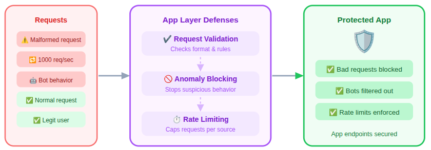 application level DDoS attacks