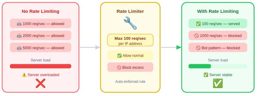 using rate limiting to control traffic - DDoS attacks
