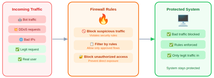 firewall - DDoS attacks