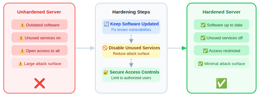 server configuration - DDoS attacks