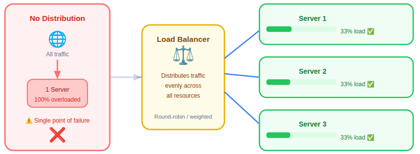 load distribution - DDoS attacks