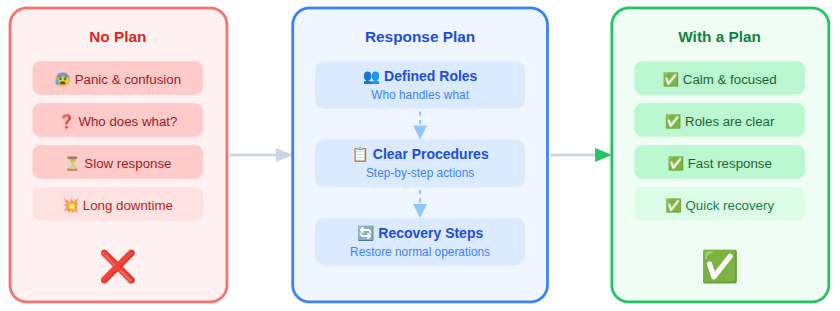 incident response - DDoS attacks