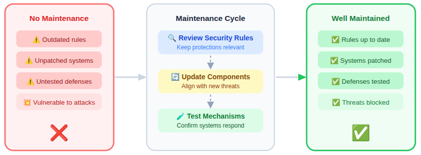 regular security maintenance - DDoS attacks
