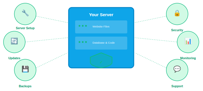 managed hosting - Managed or Self-Managed Hosting