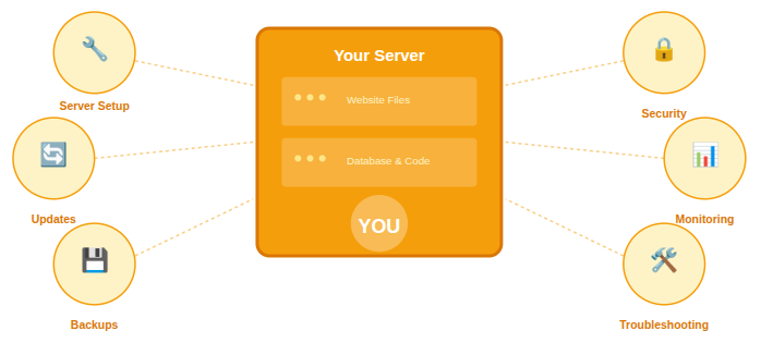 self managed hosting - Managed or Self-Managed Hosting