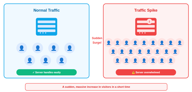 manage traffic spikes