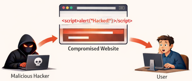 Cross-Site Scripting (XSS) - Client-Side Security Threats