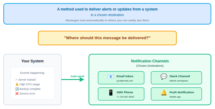 notification channel - Integrate Slack