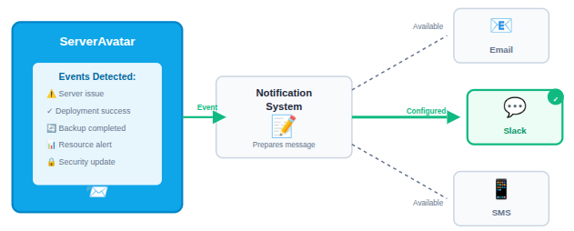 notification channel - Integrate Slack