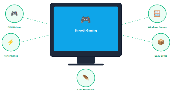 Linux distros for gaming